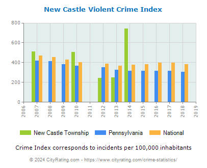 New Castle Township Violent Crime vs. State and National Per Capita