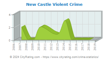 New Castle Township Violent Crime