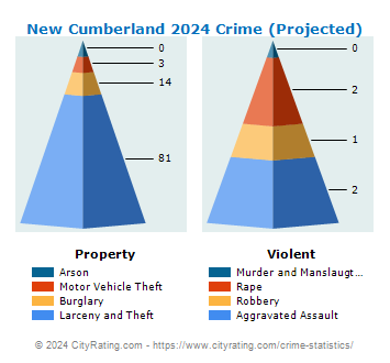 New Cumberland Crime 2024