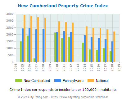 New Cumberland Property Crime vs. State and National Per Capita