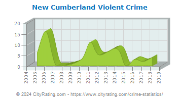 New Cumberland Violent Crime
