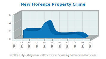 New Florence Property Crime