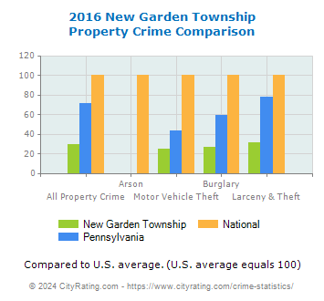 New Garden Township Property Crime vs. State and National Comparison