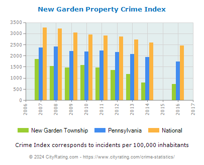 New Garden Township Property Crime vs. State and National Per Capita