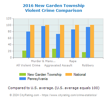 New Garden Township Violent Crime vs. State and National Comparison