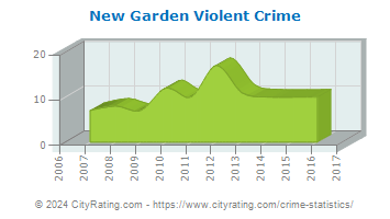 New Garden Township Violent Crime