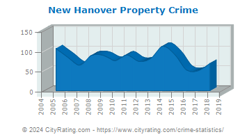 New Hanover Township Property Crime