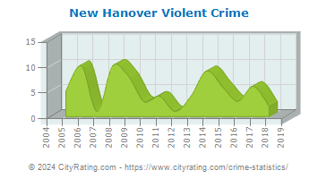 New Hanover Township Violent Crime