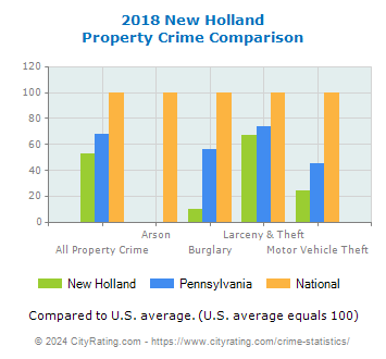 New Holland Property Crime vs. State and National Comparison