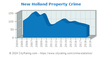 New Holland Property Crime