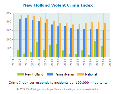 New Holland Violent Crime vs. State and National Per Capita