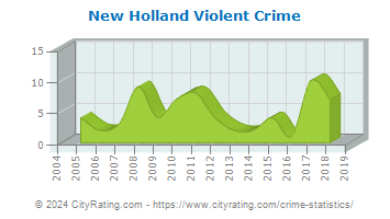 New Holland Violent Crime