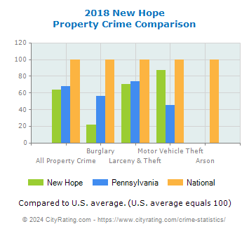 New Hope Property Crime vs. State and National Comparison