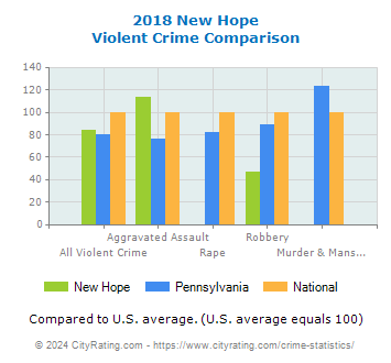 New Hope Violent Crime vs. State and National Comparison