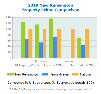 New Kensington Property Crime vs. State and National Comparison