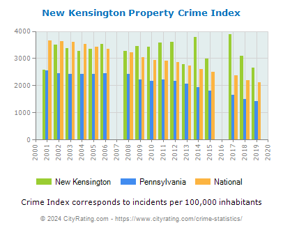 New Kensington Property Crime vs. State and National Per Capita