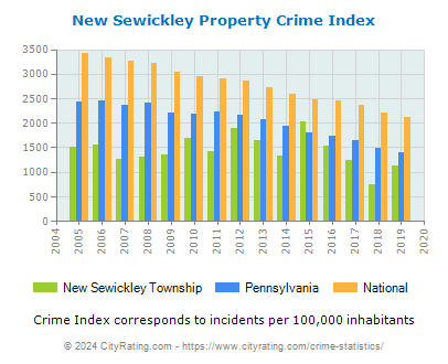 New Sewickley Township Property Crime vs. State and National Per Capita