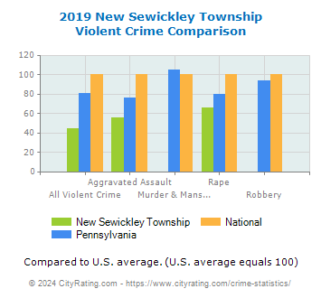 New Sewickley Township Violent Crime vs. State and National Comparison