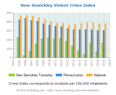 New Sewickley Township Violent Crime vs. State and National Per Capita