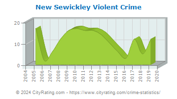 New Sewickley Township Violent Crime