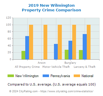 New Wilmington Property Crime vs. State and National Comparison