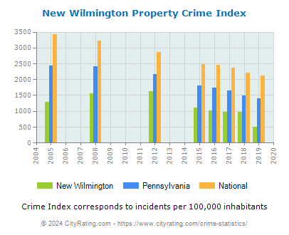 New Wilmington Property Crime vs. State and National Per Capita