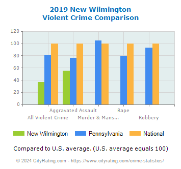 New Wilmington Violent Crime vs. State and National Comparison