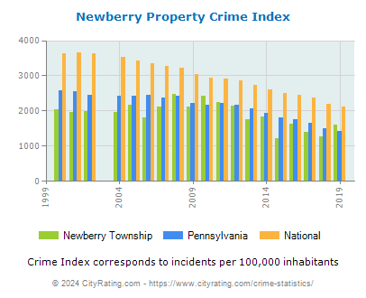 Newberry Township Property Crime vs. State and National Per Capita