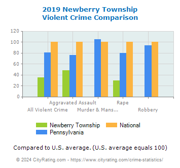 Newberry Township Violent Crime vs. State and National Comparison
