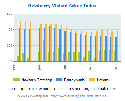 Newberry Township Violent Crime vs. State and National Per Capita