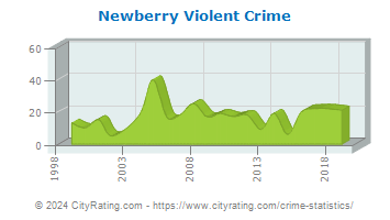 Newberry Township Violent Crime