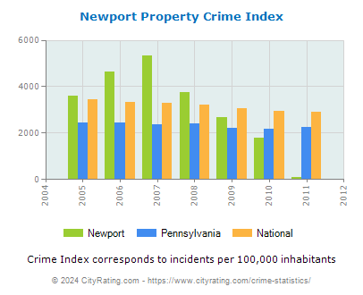 Newport Property Crime vs. State and National Per Capita