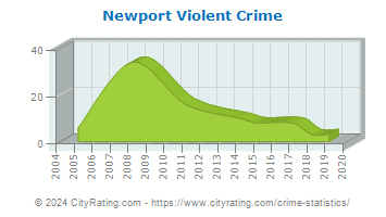 Newport Township Violent Crime