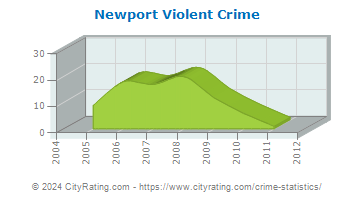 Newport Violent Crime