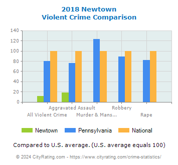 Newtown Violent Crime vs. State and National Comparison