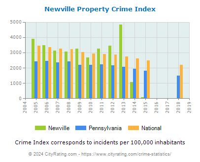 Newville Property Crime vs. State and National Per Capita