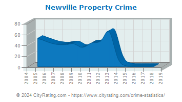 Newville Property Crime