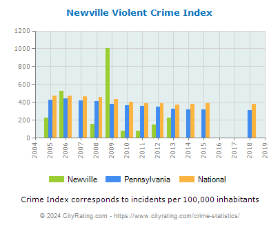 Newville Violent Crime vs. State and National Per Capita