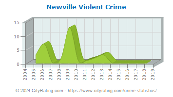 Newville Violent Crime