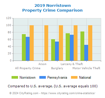 Norristown Property Crime vs. State and National Comparison