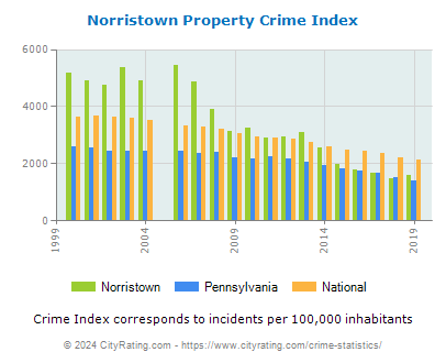 Norristown Property Crime vs. State and National Per Capita