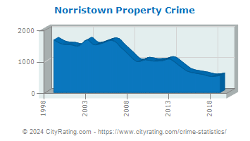 Norristown Property Crime