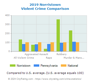 Norristown Violent Crime vs. State and National Comparison