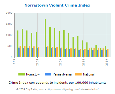 Norristown Violent Crime vs. State and National Per Capita
