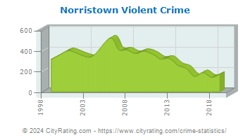 Norristown Violent Crime
