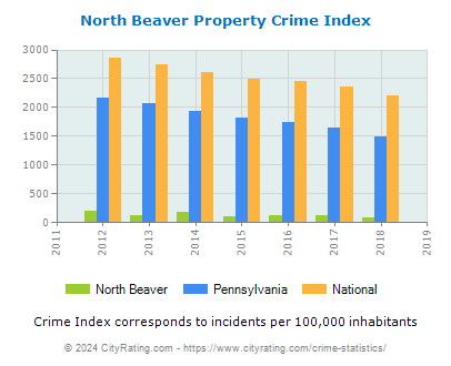 North Beaver Property Crime vs. State and National Per Capita
