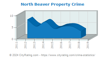 North Beaver Property Crime
