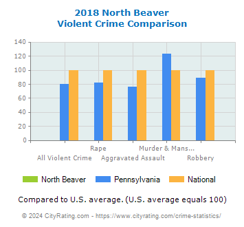 North Beaver Violent Crime vs. State and National Comparison
