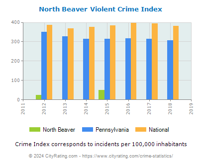 North Beaver Violent Crime vs. State and National Per Capita