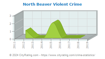 North Beaver Violent Crime